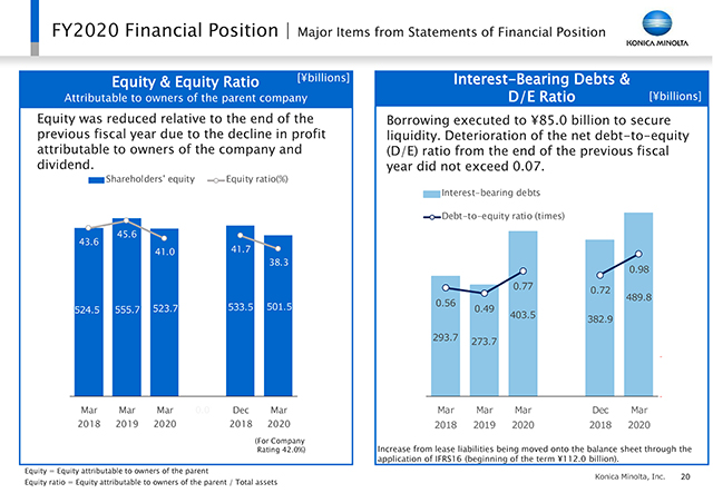 Major Items from Statements of Financial Position(2)