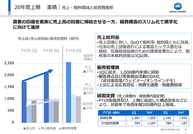 業績｜売上・粗利増減と販管費推移