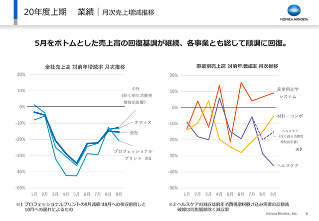 業績｜月次売上増減推移