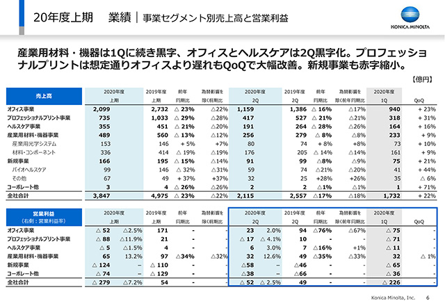 業績｜事業セグメント別売上高と営業利益