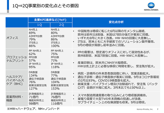 1Q⇒2Q事業別の変化点とその要因