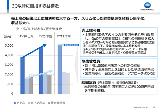 3Q以降に目指す収益構造