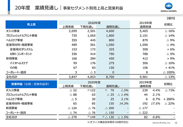 業績見通し｜事業セグメント別売上高と営業利益