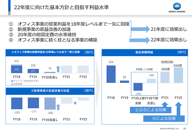 22年度に向けた基本方針と目指す利益水準