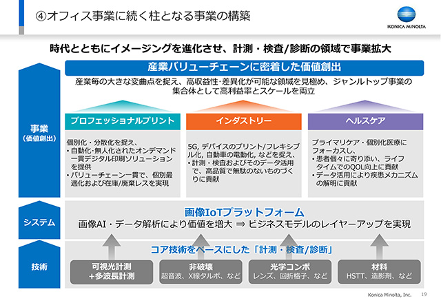 ④オフィス事業に続く柱となる事業の構築