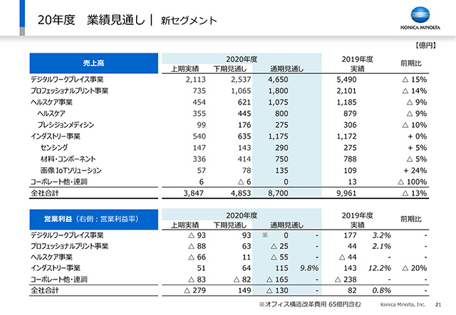 業績見通し｜新セグメント