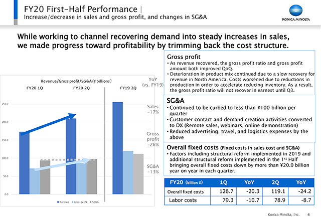 FY20 First-Half Performance | Increase/decrease in sales and gross profit, and changes in SG&A