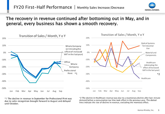 FY20 First-Half Performance | Monthly Sales Increase/Decrease