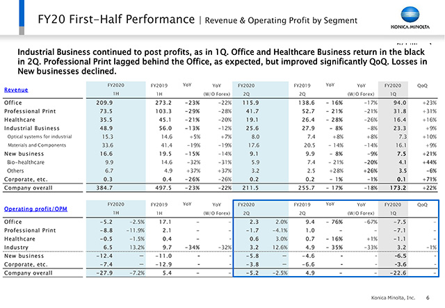 FY20 First-Half Performance | Revenue & Operating Profit by Segment