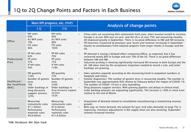 1Q to 2Q Change Points and Factors in Each Business