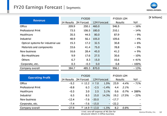 FY20 Earnings Forecast | Segments