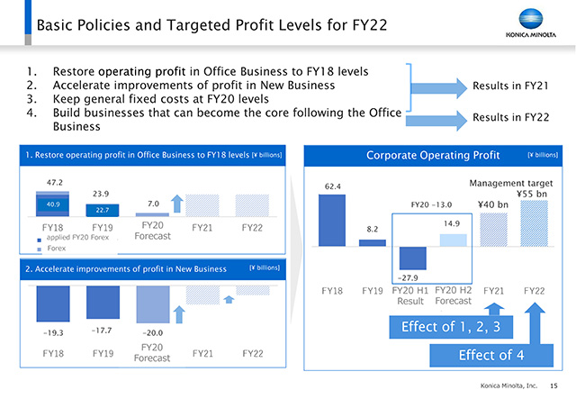 Basic Policies and Targeted Profit Levels for FY22