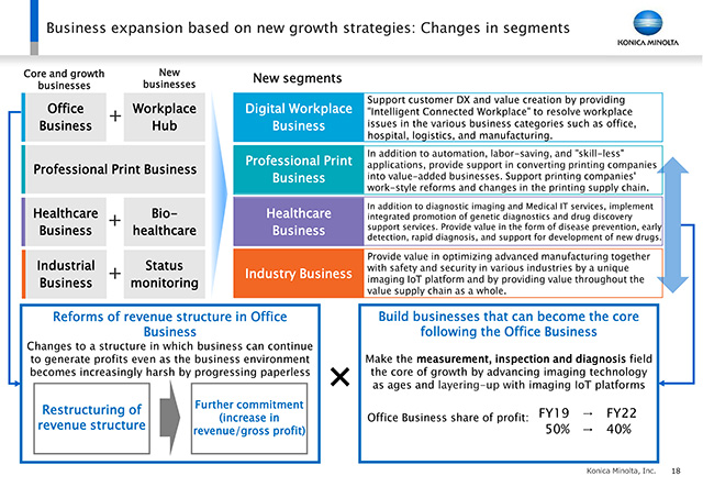 Business expansion based on new growth strategies: Changes in segments