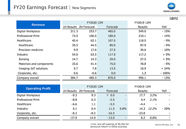 FY20 Earnings Forecast | New Segments