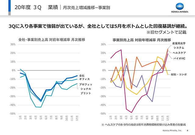 業績｜月次売上増減推移ー事業別