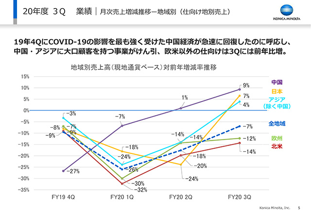 業績｜月次売上増減推移ー地域別（仕向け地別売上）