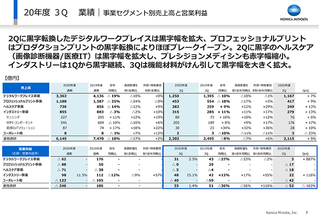 業績｜事業セグメント別売上高と営業利益