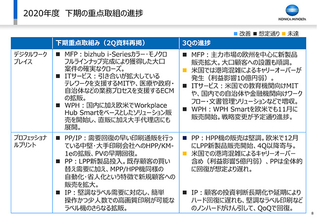 2020年度 下期の重点取組の進捗（1）