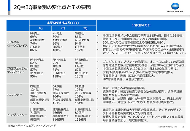 2Q⇒3Q事業別の変化点とその要因