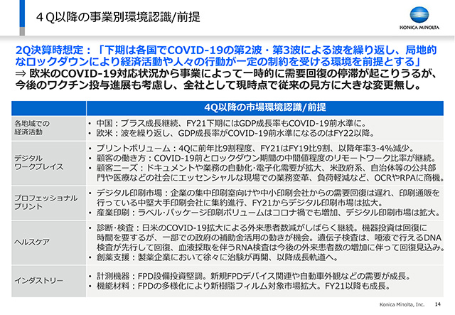 ４Q以降の事業別環境認識/前提