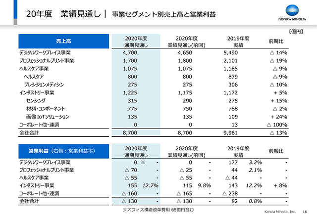 業績見通し｜ 事業セグメント別売上高と営業利益