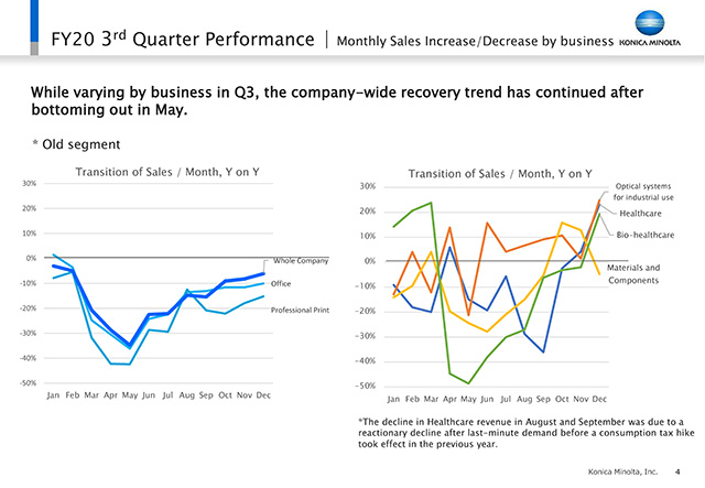 Monthly Sales Increase/Decrease by business