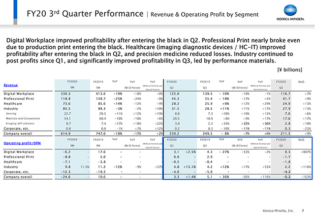 Revenue & Operating Profit by Segment