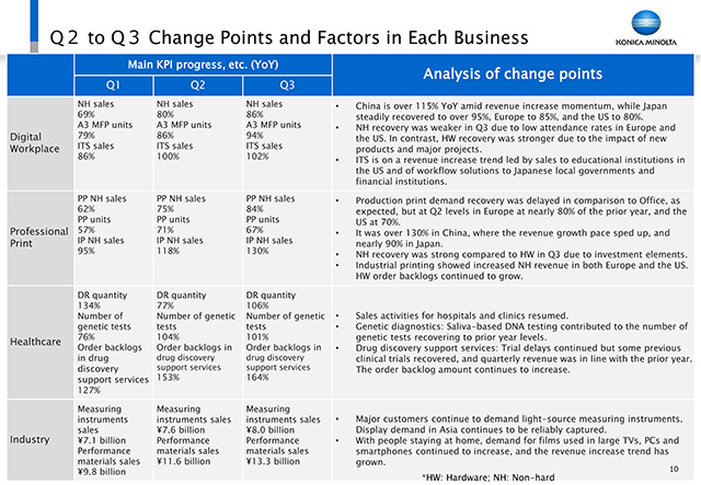 Q2 to Q3 Change Points and Factors in Each Business