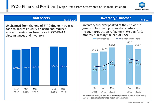 FY20 Financial Position | Major Items from Statements of Financial Position <1>