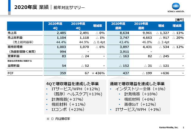 前年対比サマリー