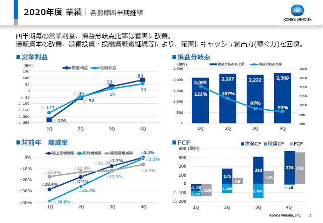 各指標四半期推移