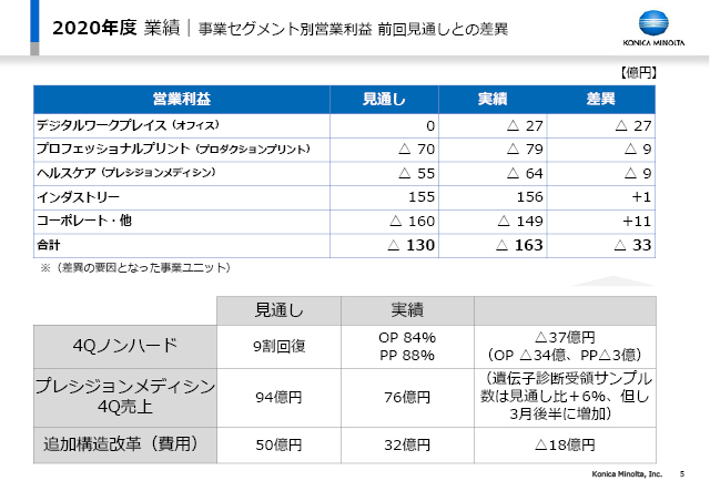 事業セグメント別営業利益 前回見通しとの差異