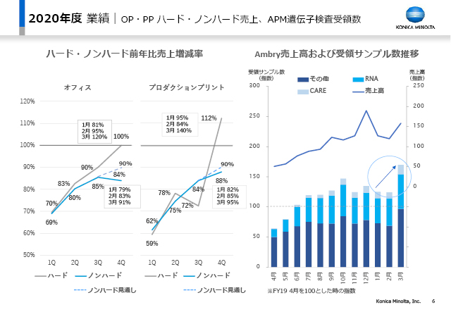 OP・PP ハード・ノンハード売上、APM遺伝子検査受領数