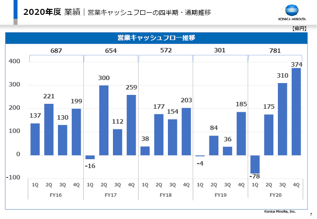 営業キャッシュフローの四半期・通期推移