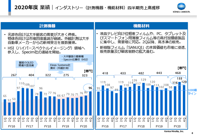 インダストリー（計測機器・機能材料）四半期売上高推移