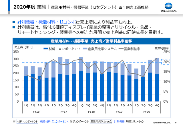 産業用材料・機器事業（旧セグメント）四半期売上高推移