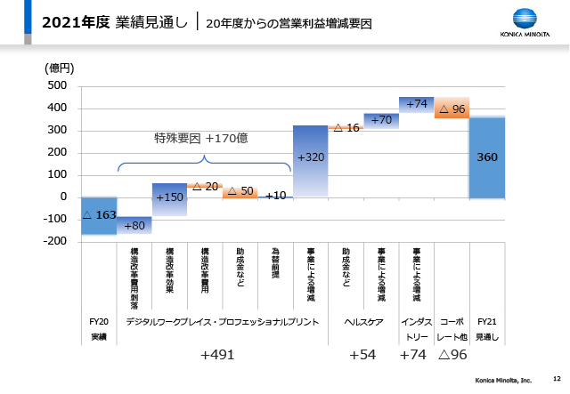 20年度からの営業利益増減要因