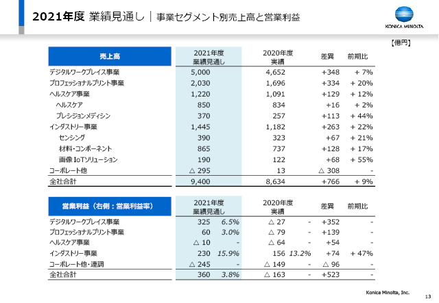 事業セグメント別売上高と営業利益