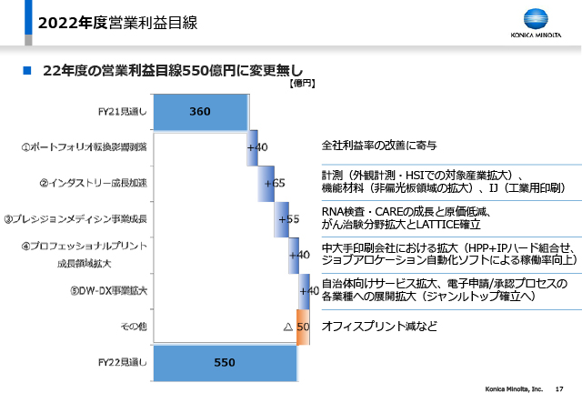 2022年度営業利益目線（1）