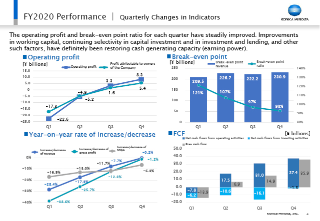 Quarterly Changes in Indicators