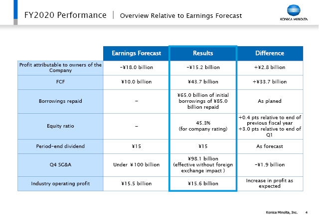 Overview Relative to Earnings Forecast (2)