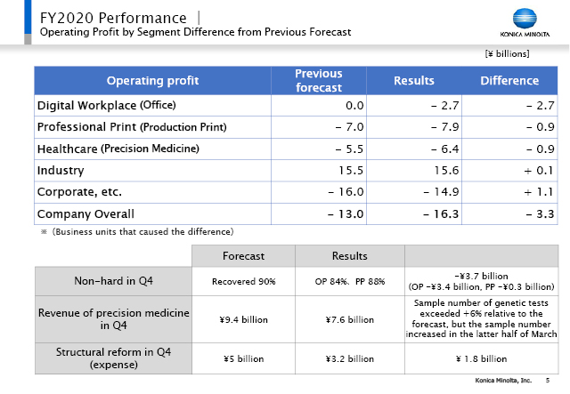 Operating Profit by Segment Difference from Previous Forecast