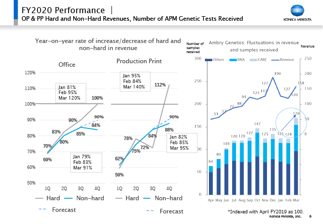 OP & PP Hard and Non-Hard Revenues, Number of APM Genetic Tests Received