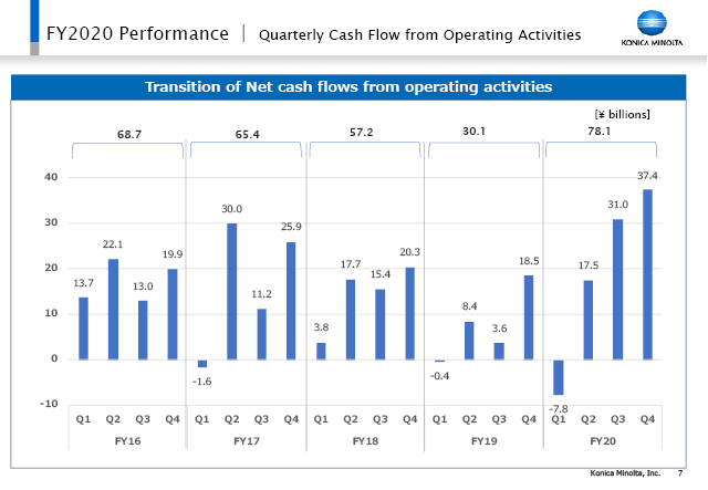 Quarterly Cash Flow from Operating Activities