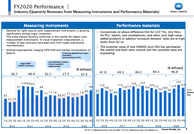 Industry (Quarterly Revenues from Measuring Instruments and Performance Materials)