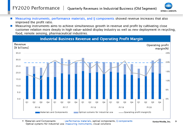 Quarterly Revenues in Industrial Business (Old Segment)