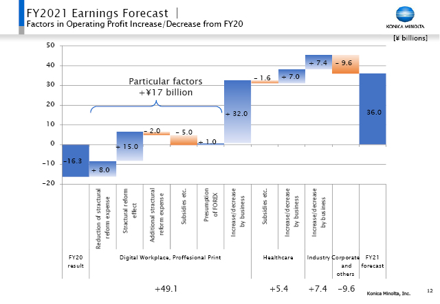 Factors in Operating Profit Increase/Decrease from FY20