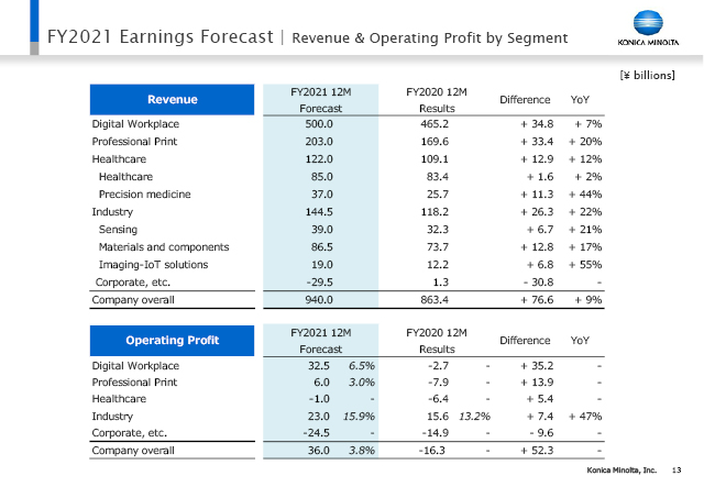 Revenue & Operating Profit by Segment