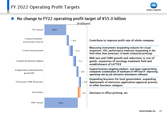 FY 2022 Operating Profit Targets (1)