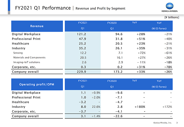 Revenue and Profit by Segment